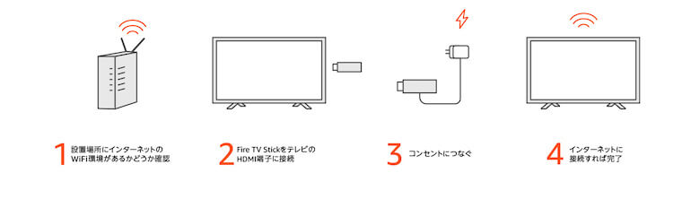 Fire TV Stickの設定方法